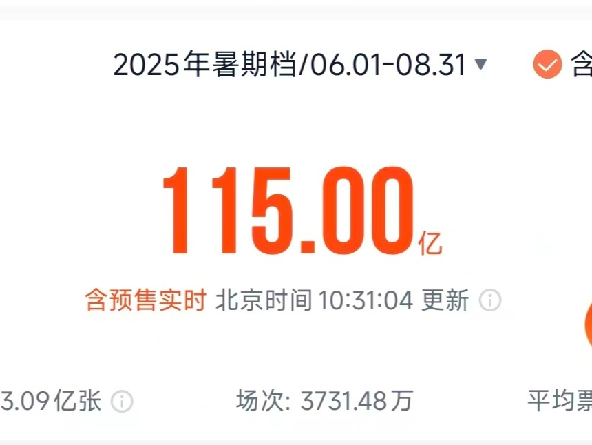 2025年暑期档电影总票房突破115亿！