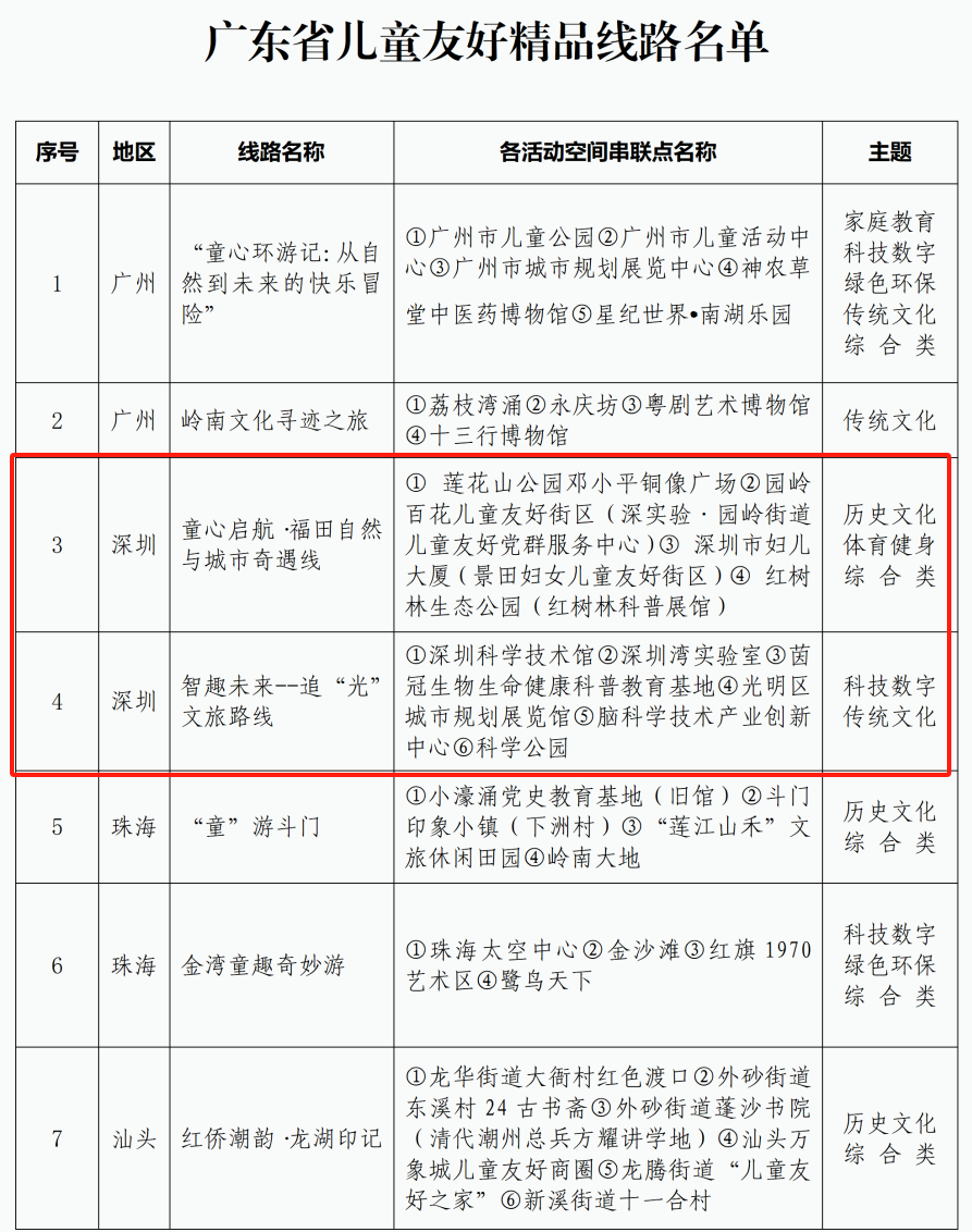 （报纸、读特）深圳2条线路入选广东儿童友好精品线路