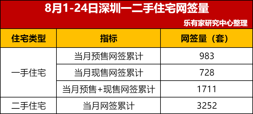 金九热度初显！上周深圳高端改善房源成交大幅上涨
