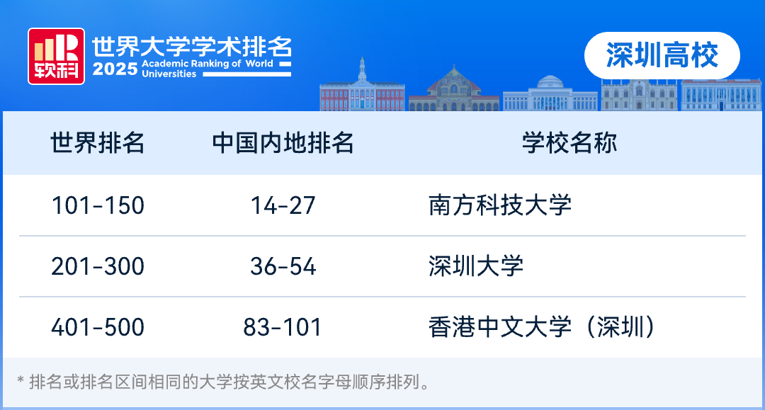 （供读特）2025软科世界大学学术排名发布 深圳3所高校位列全球500强