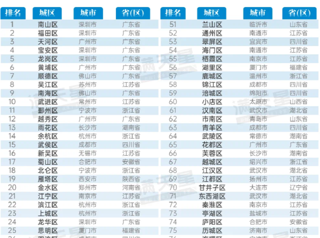 2025赛迪百强区揭晓，深圳南山区连续9年位居榜首