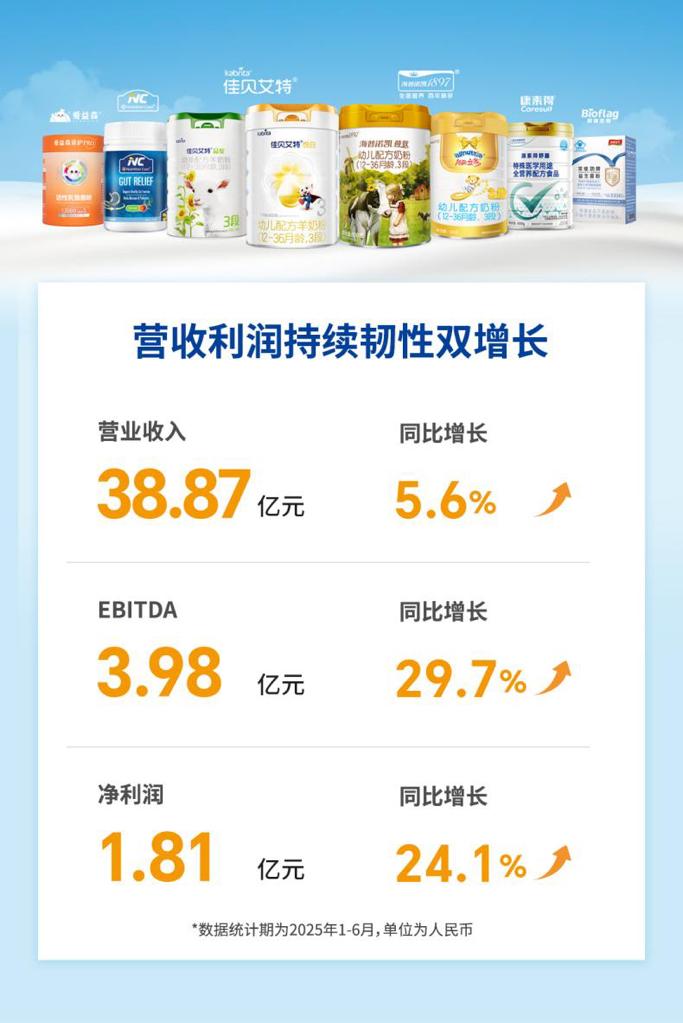 澳优2025年上半年营收利润持续双增长，奶粉海外市场同比增长65.7%