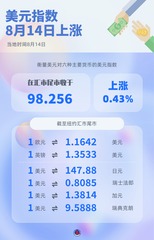 （图表）美元指数8月14日上涨