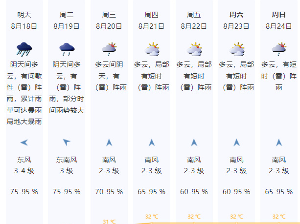 下周前期深圳有雨，中后期转炎热