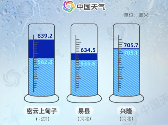 降雨量最大839.2毫米！从数据看今年华北雨季有多猛