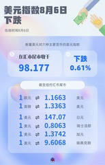 （图表）美元指数8月6日下跌