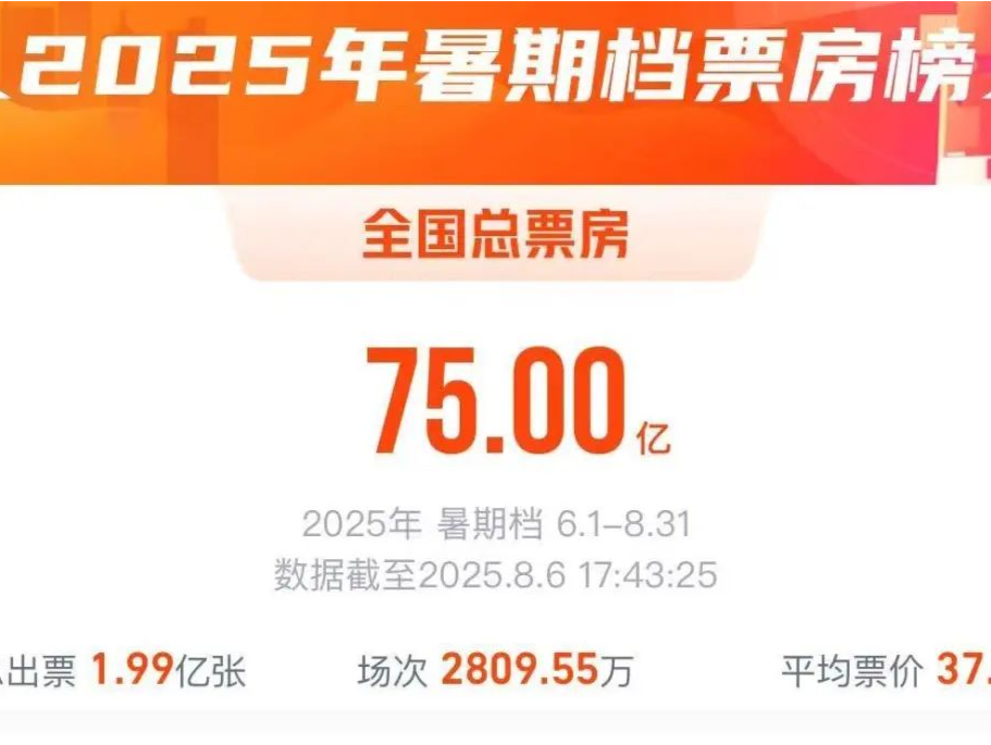 2025年暑期档电影总票房破75亿