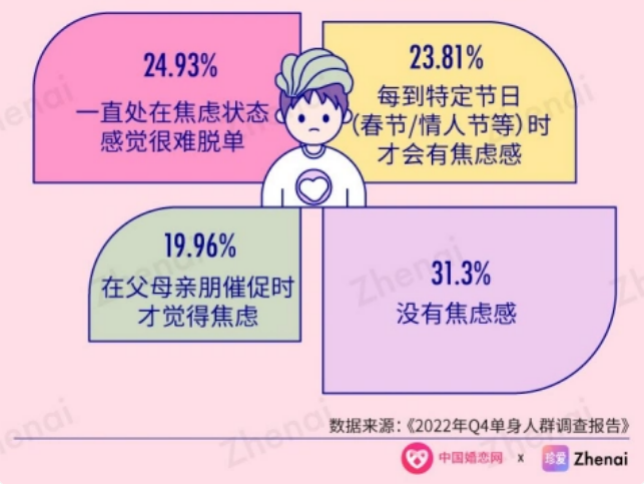 仅三成人完全没有婚恋焦虑 珍爱网为青年婚恋提供破局之道  