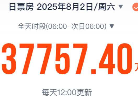 破3.7亿！暑期档单日电影票房创新高 