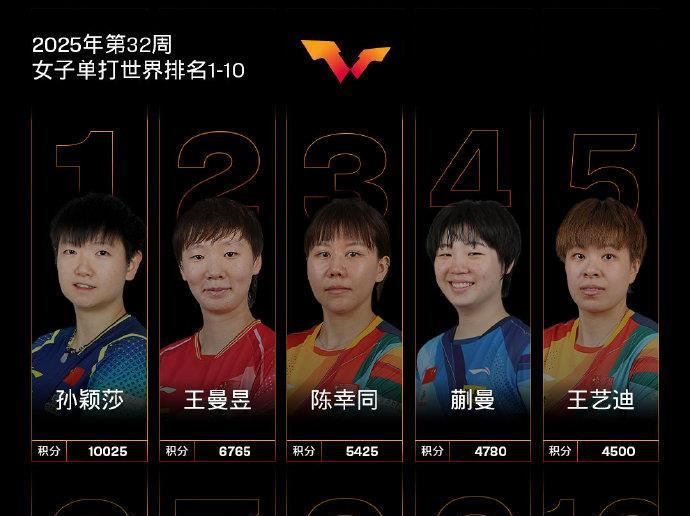 孙颖莎连续第160周霸榜世界第一，国际乒联发布最新世界排名