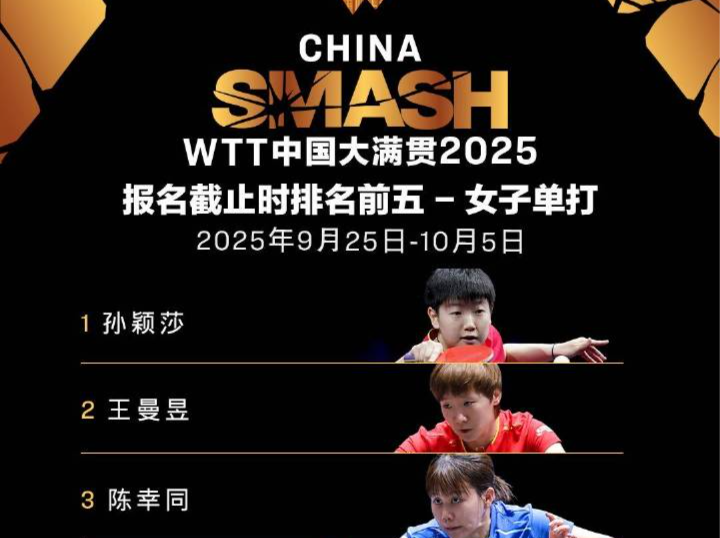 ​WTT中国大满贯首批名单公布，孙颖莎王楚钦出战