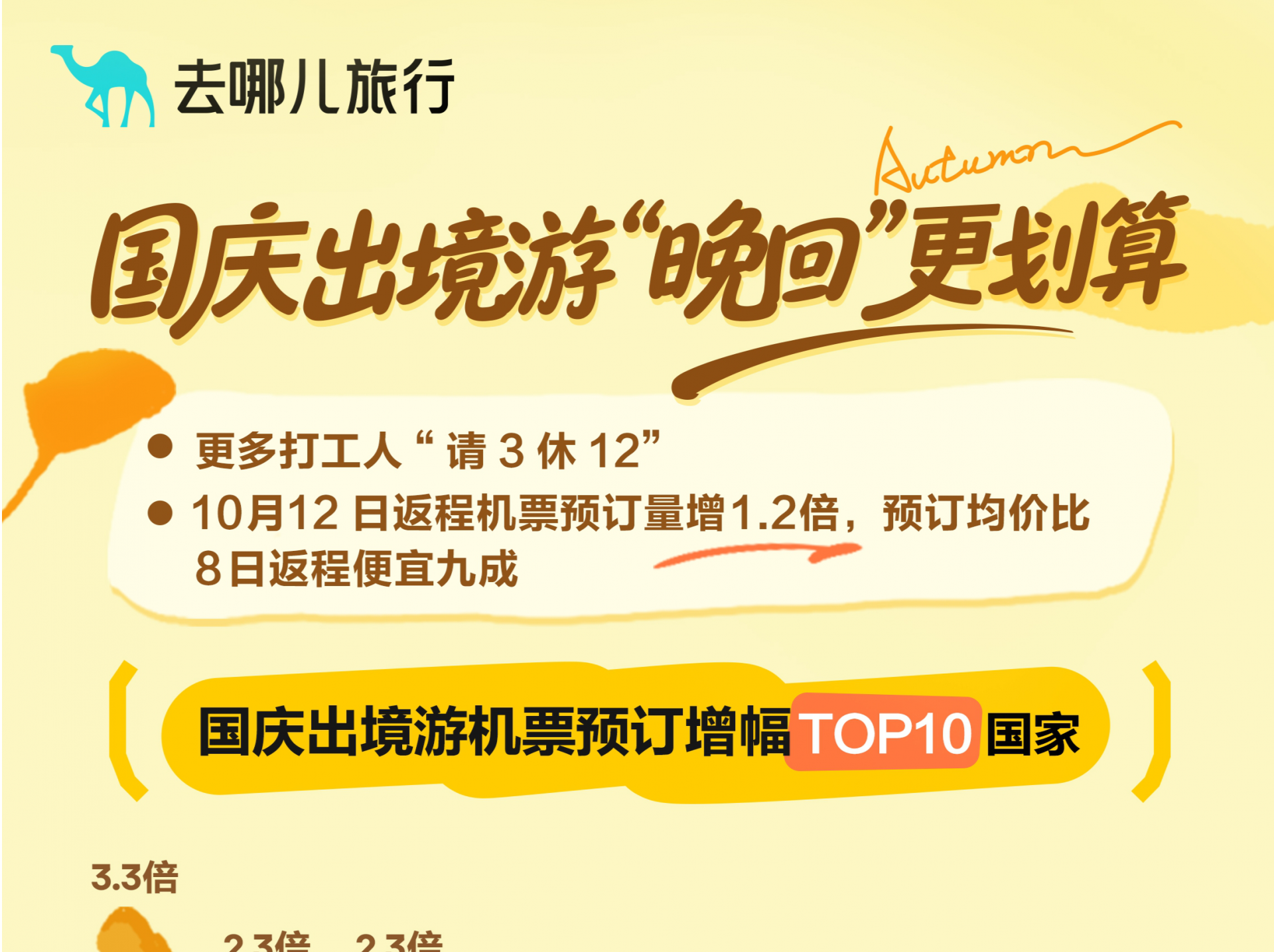 国家假期热门国家返程机票预订增1.2倍