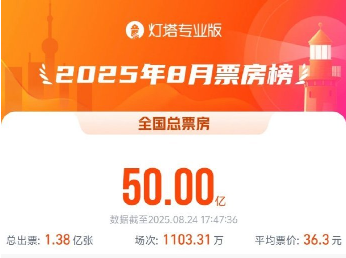 2025年8月票房破50亿