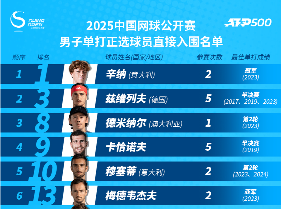 14位大满贯冠军领衔，2025中网参赛阵容公布