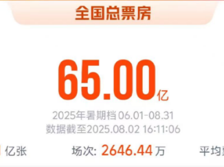 2025暑期档电影总票房破65亿