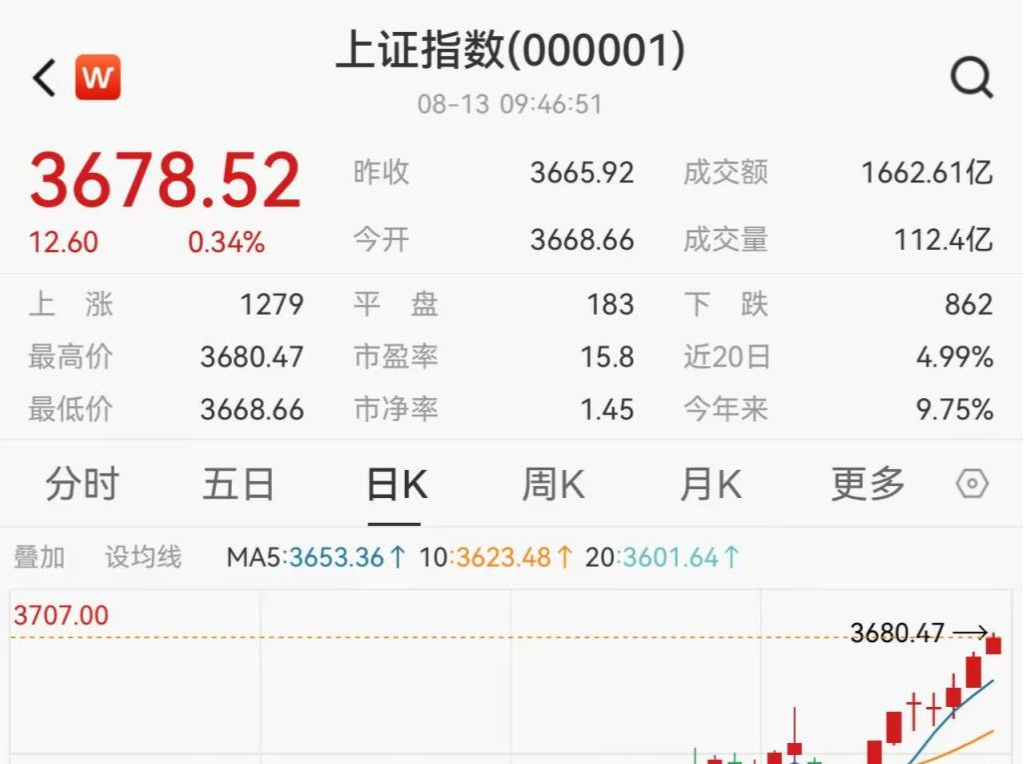 上证指数突破3674.4点前期高点，创2021年12月以来新高