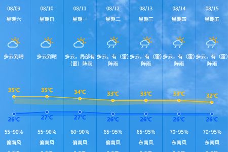 最高35℃！中山发布全市高温黄色预警