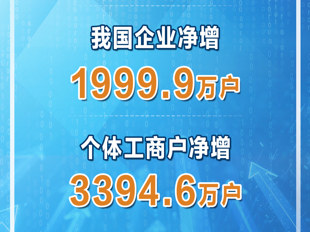 “十四五”以来，我国企业净增1999.9万户 
