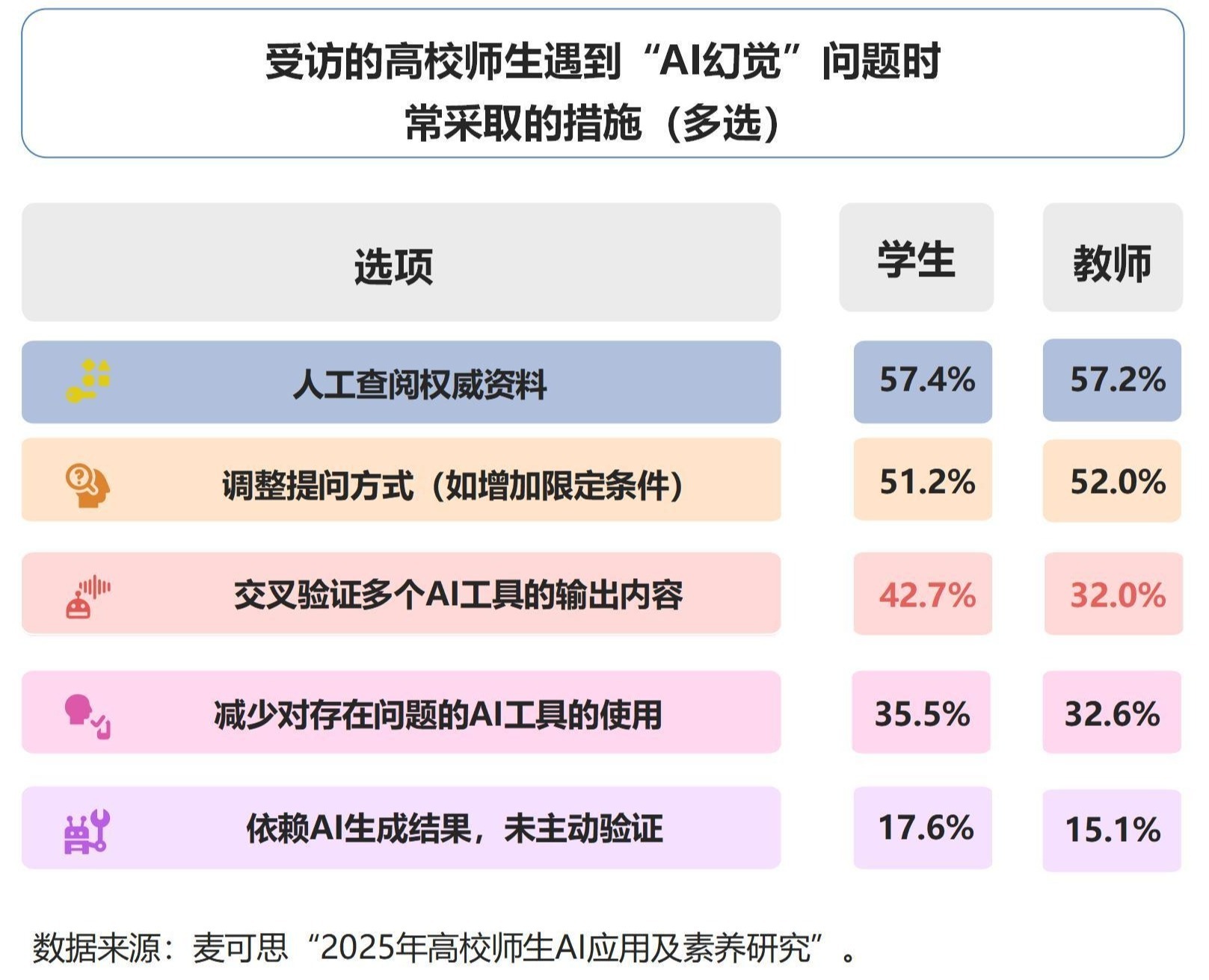 【读特】最新研究显示：近八成师生陷“AI幻觉”陷阱