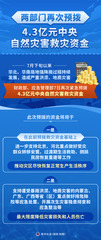 （图表）两部门再次预拨4.3亿元中央自然灾害救灾资金