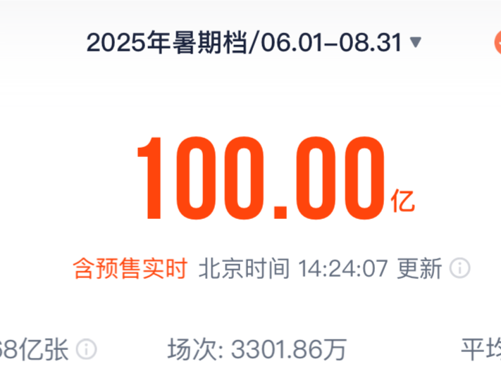 总票房破100亿！2025年暑期档电影市场热度不断攀升