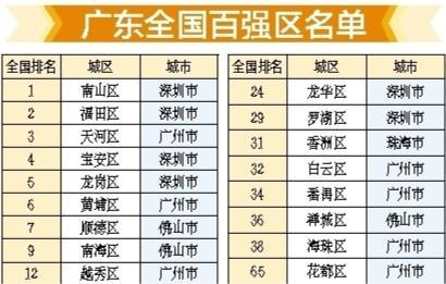 《2025年中国城区经济高质量发展研究报告》发布：深圳六区上榜全国百强区