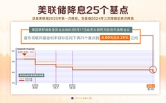 （图表）美联储降息25个基点