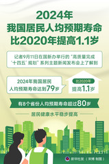 （图表）高质量完成“十四五”规划丨2024年我国居民人均预期寿命比2020年提高1.1岁