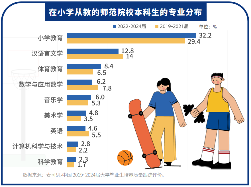 教育部：中小学新教师中科学相关专业占比提升