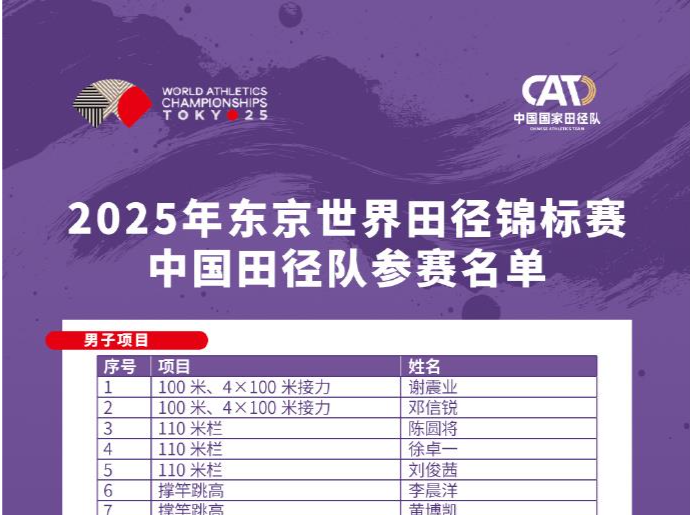 田径世锦赛中国队参赛名单公布 谢震业等73名运动员将出战 