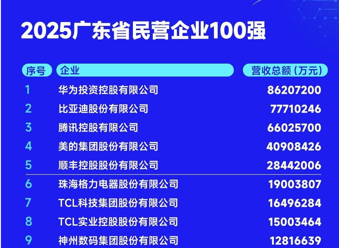 2025世界粤商大会开幕，2025广东省民营企业100强深圳占40席
