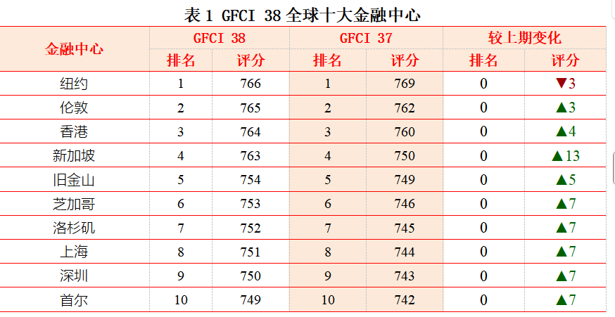 （已替换）全球金融中心指数报告更新！深圳金融科技排名第2创历史最佳 综合排名保持第9