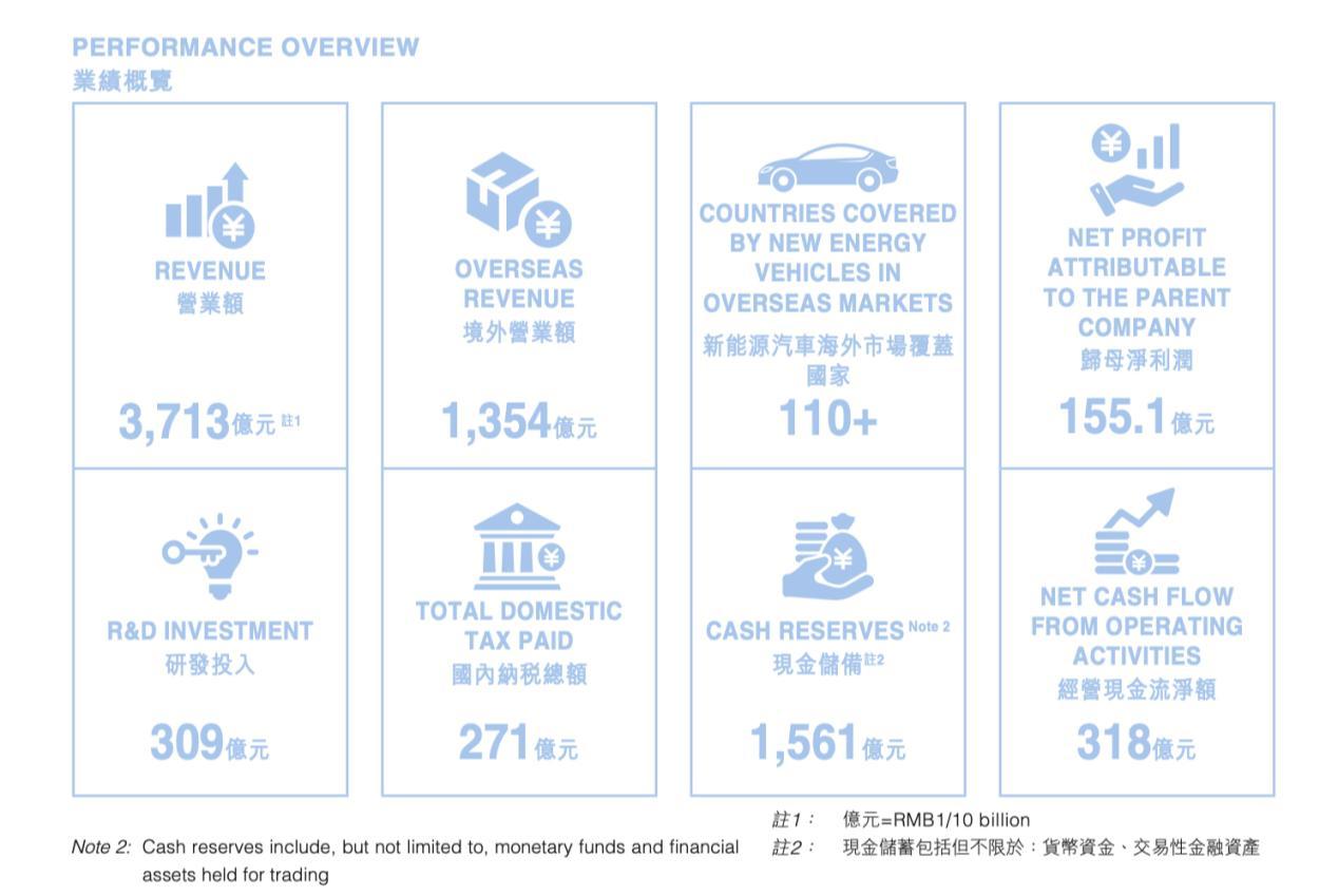 比亚迪上半年净利155亿增14%，研发投入翻倍蝉联“A股研发王”