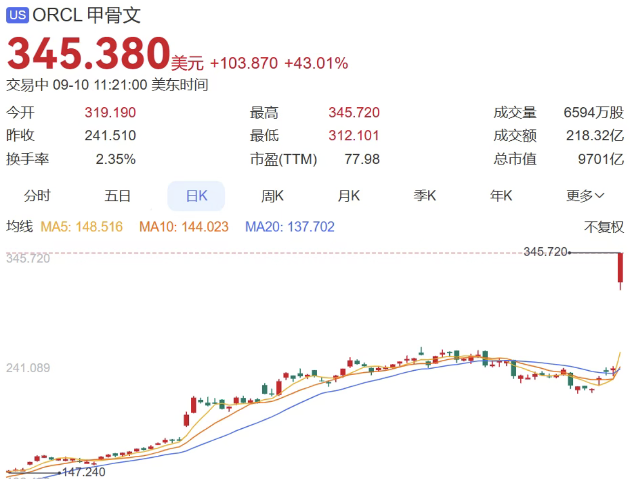 一天身家暴涨近1000亿美元，全球首富换人了！