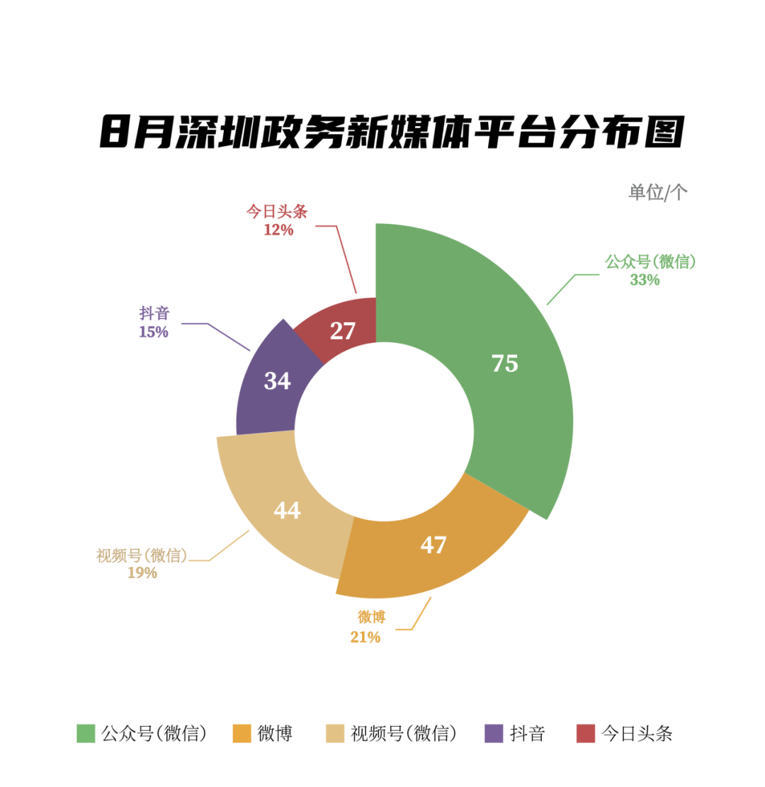 7区新媒体矩阵上榜!8月“深圳优秀政务新媒体矩阵”榜单邀您关注!