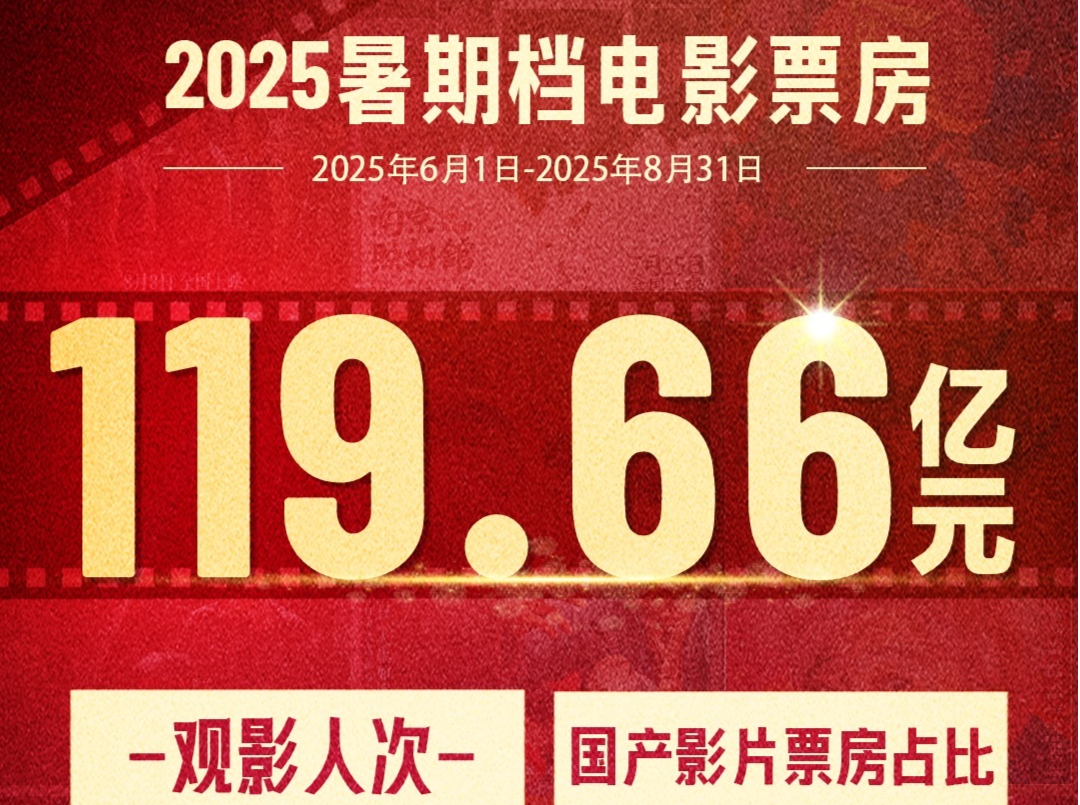 红火收官！2025年暑期档电影总票房119.66亿元