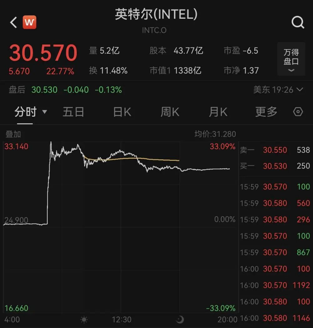 美股三大指数,齐创新高!英特尔大涨近23%