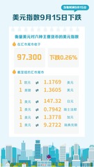 （图表）美元指数9月15日下跌