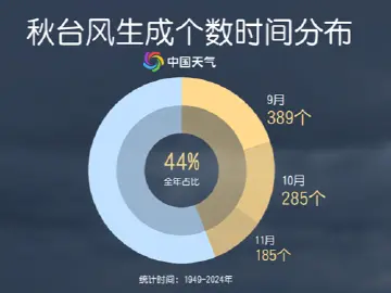 警惕!秋台风为啥经常是狠角色