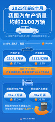 （图表）2025年前8个月我国汽车产销量均超2100万辆