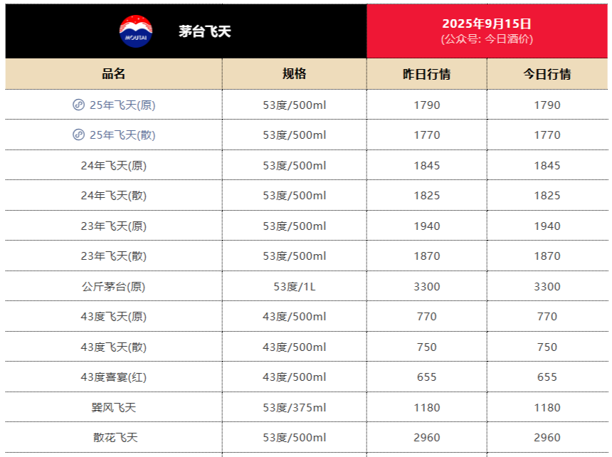 创新低！茅台网上平台售价低至1700元
