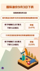 （图表）国际油价9月3日下跌
