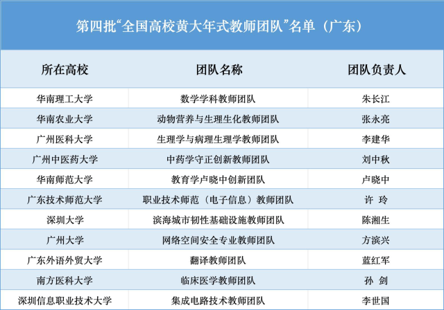 深圳2个团队上榜第四批“全国高校黄大年式教师团队”