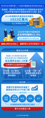 （图表）2024年我国对外直接投资净额1922亿美元 比上年增长8.4%