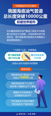 （图表）我国海底油气管道总长度突破10000公里