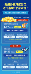 （图表）我国外贸月度出口、进口连续3个月双增长