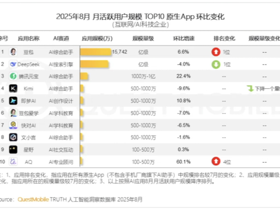 豆包月活用户超越DeepSeek