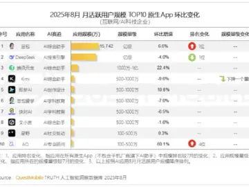 豆包月活用户超越DeepSeek
