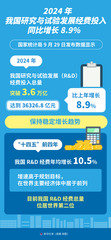 （图表）2024年我国研究与试验发展经费投入同比增长8.9%