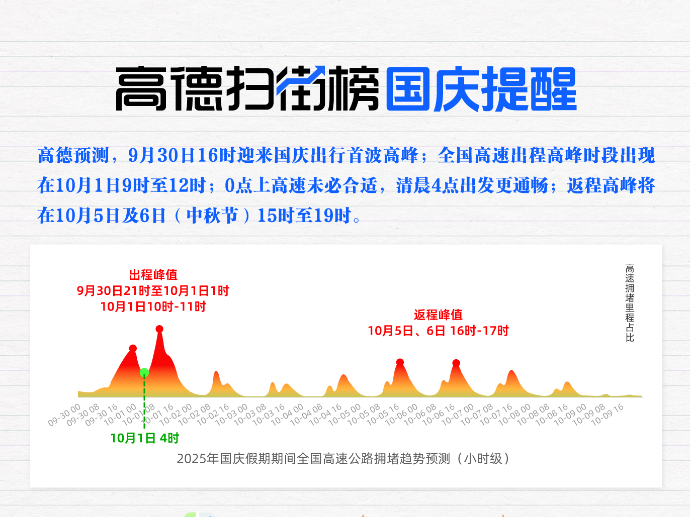 10月1日零点上高速，不如清晨4点！高德扫街榜重要提醒